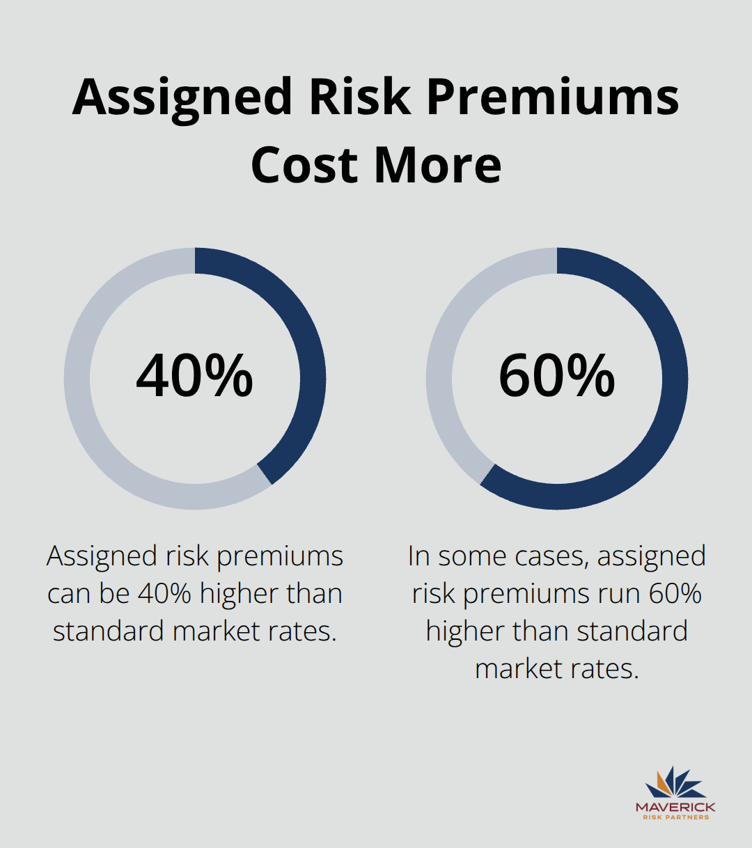 Assigned risk pool workers compensation premiums are 40% to 60% higher than standard market rates in Minnesota - contractor workers compensation minnesota