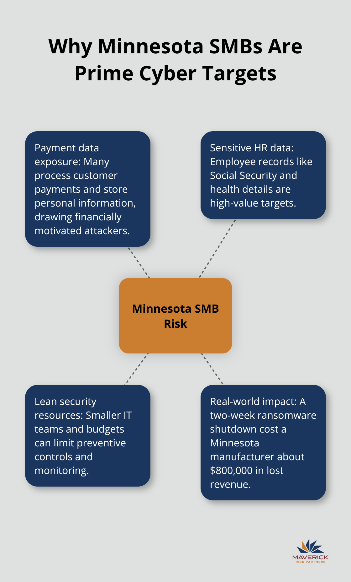 Infographic showing why small and mid-sized Minnesota businesses are prime cyber targets - cyber liability coverage minnesota