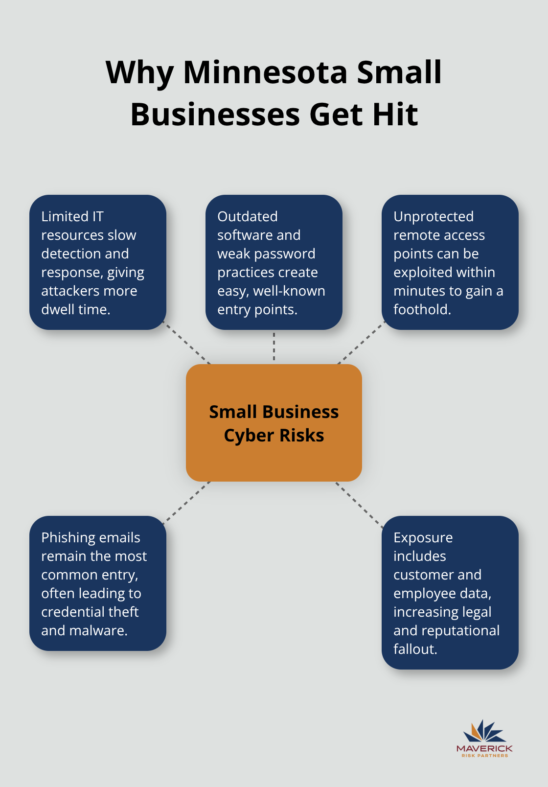 Hub-and-spoke showing core small-business cyber risks in Minnesota - cyber liability policy minnesota