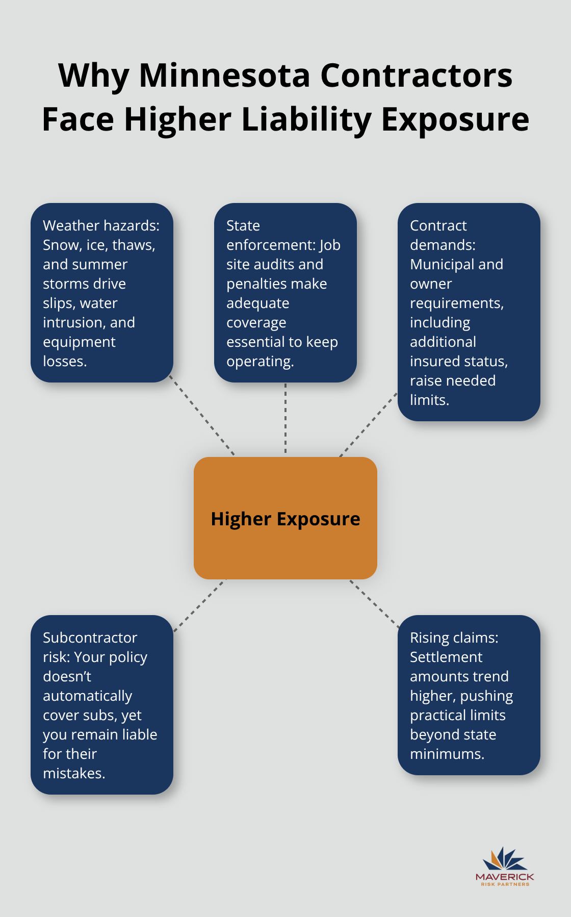 Hub-and-spoke showing Minnesota-specific factors that raise contractor liability exposure - general liability for contractors