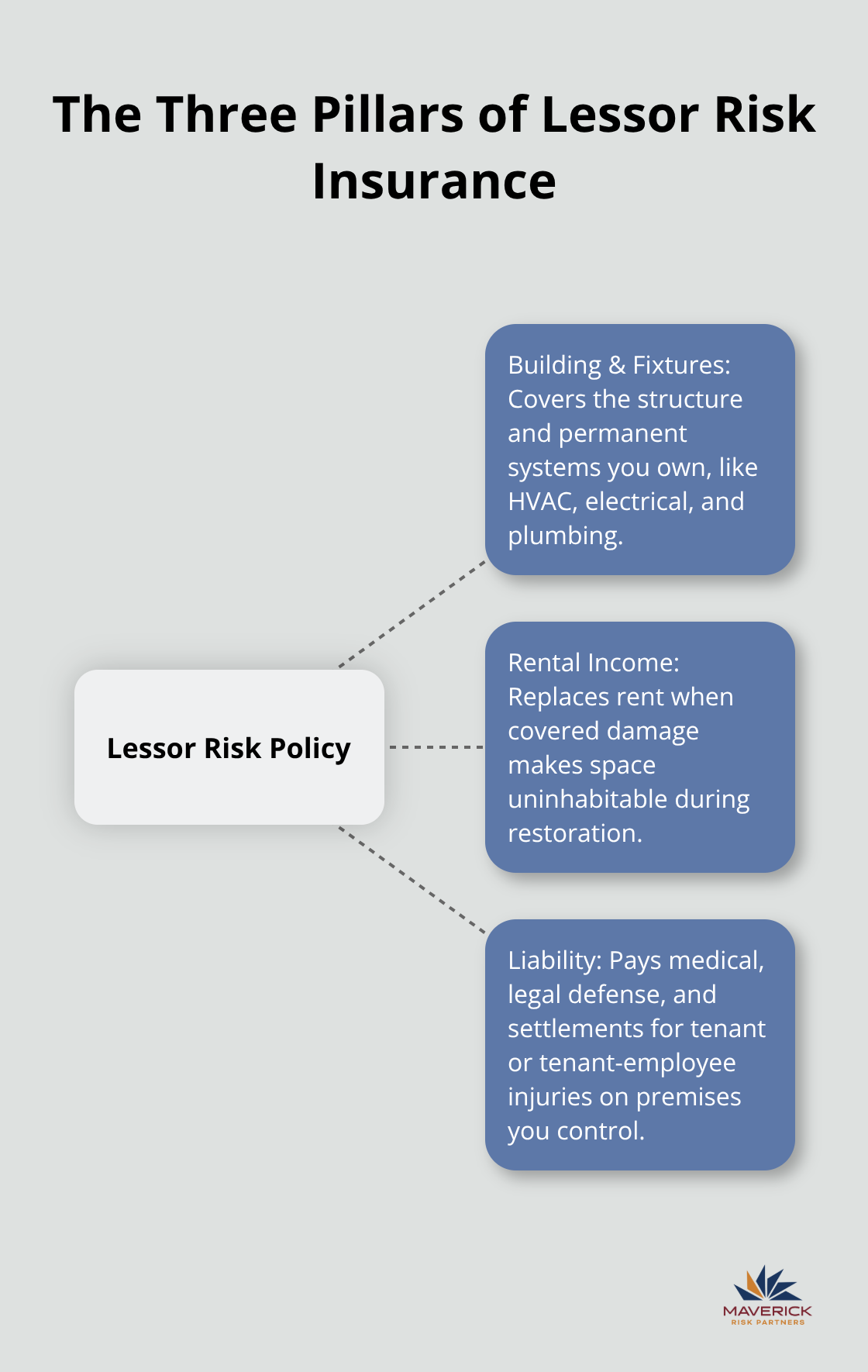 Hub-and-spoke diagram showing building/fixtures, rental income, and liability protection for U.S. landlords.